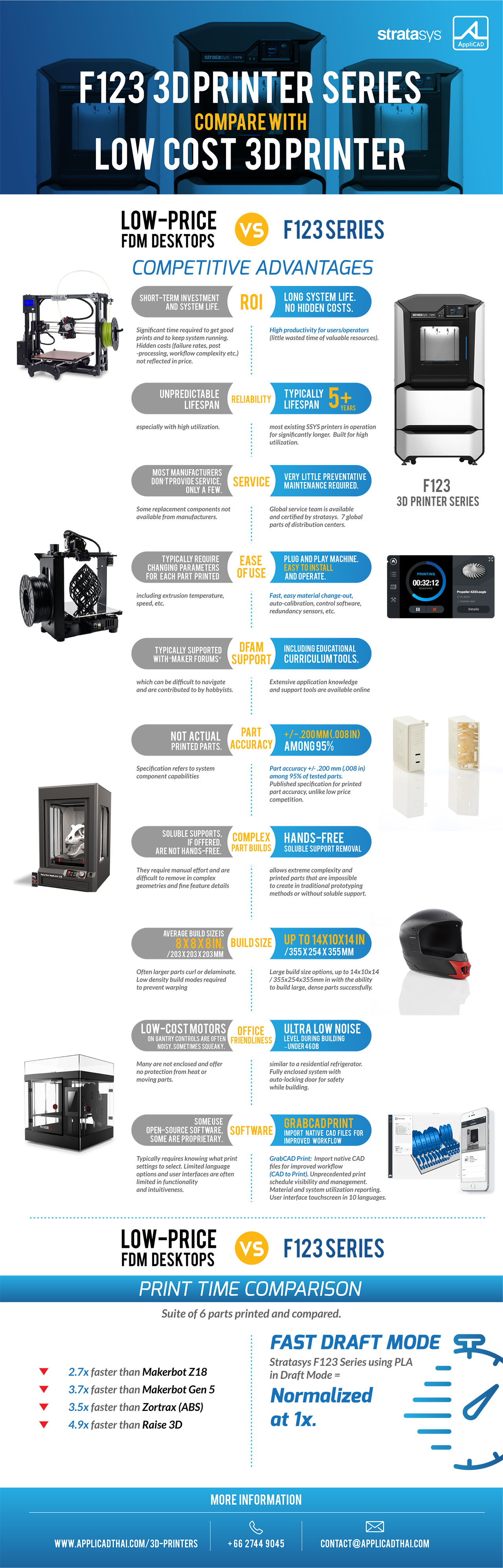 Stratasys F123 3D Printer Series compare with Low cost 3D Printer