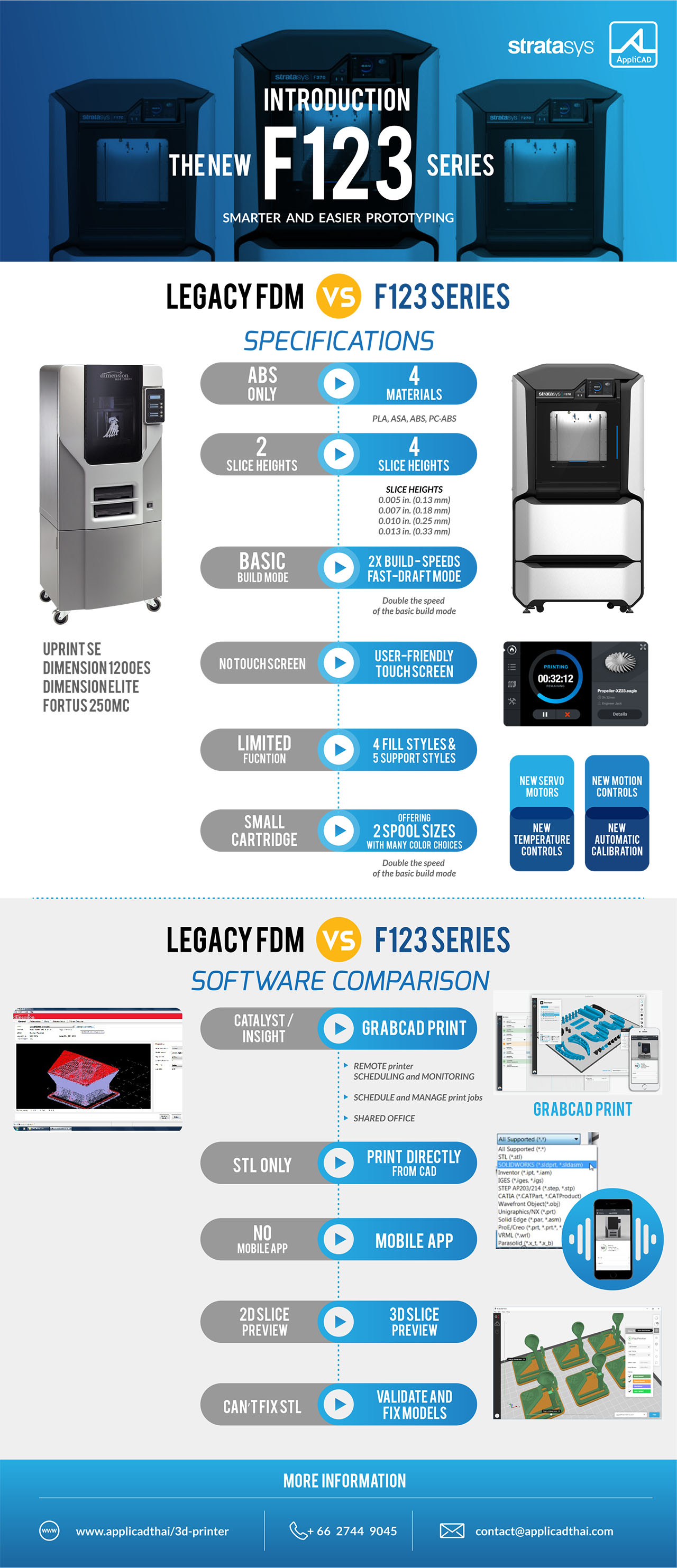 The new F123 Series smarter and easier prototyping