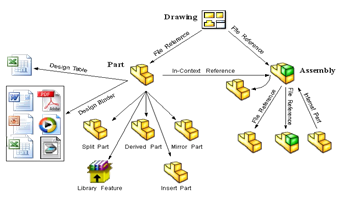 SOLIDWORKS File Management