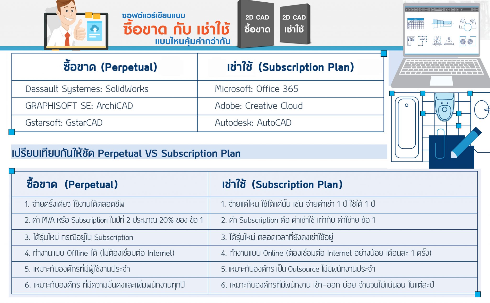 ซอฟต์แวร์เขียนแบบ ซื้อขาด VS เช่าใช้ แบบไหนคุ้มกว่ากัน