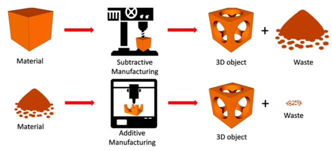 Additive Manufacturing (3D printing) อุตสาหกรรมการผลิตแบบเติมเนื้อ
