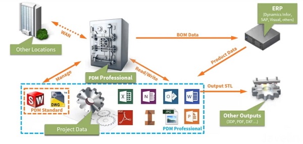 SOLIDWORKS ทางเลือกที่ดีที่สุดสำหรับ 3D CAD ตอบโจทย์การทำงานในยุค Digital 4.0