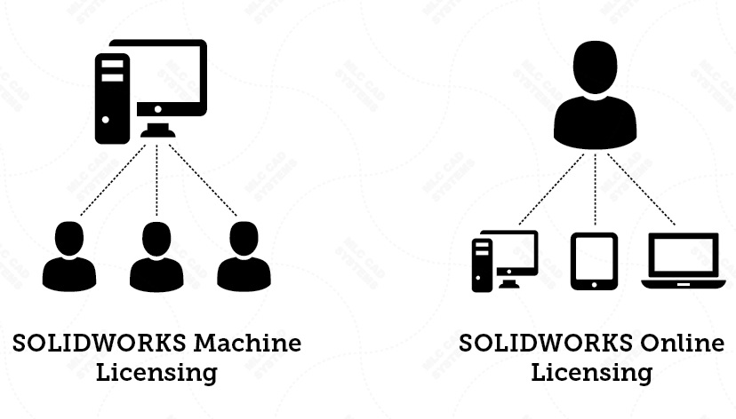 SOLIDWORKS สามารถใช้งานได้อย่างไม่จำกัด ไม่ว่าจะอยู่ที่ไหนก็สามารถใช้งานได้ “Online License”