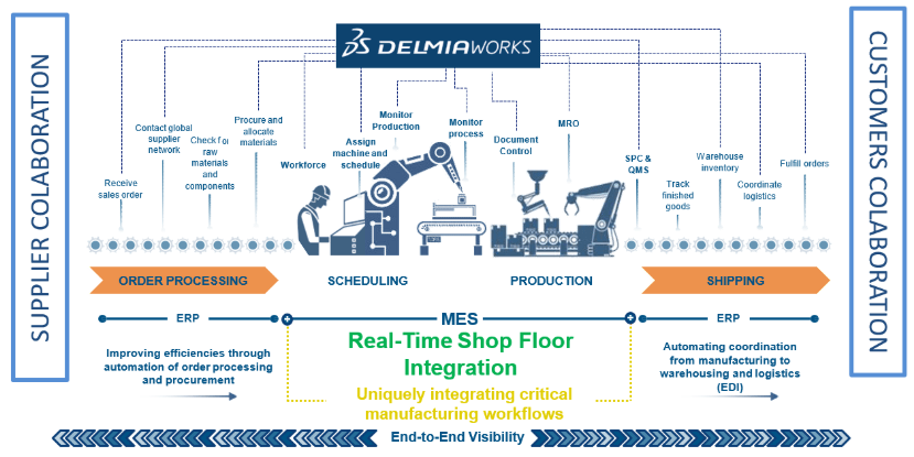 DELMIAWORKS Supplier Colaboration