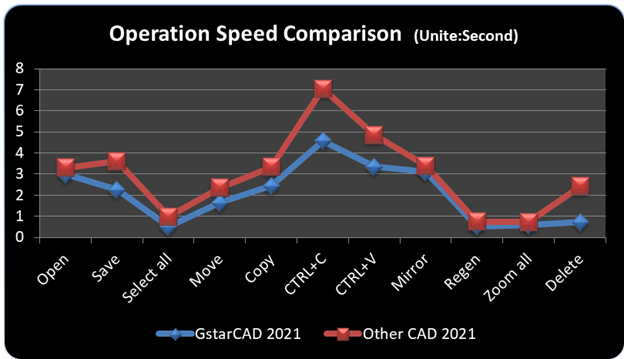 GstarCAD 2021 : Excellent Performance