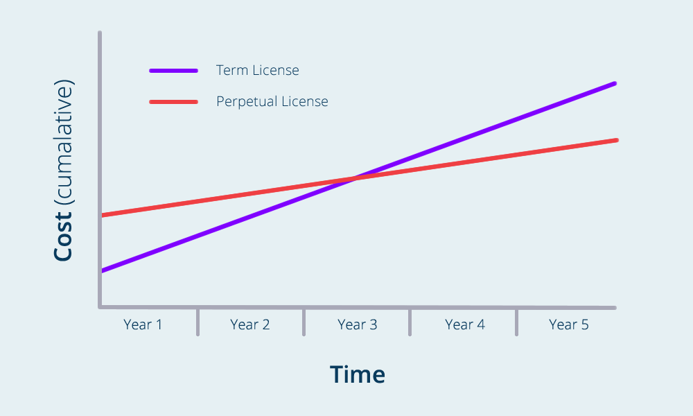 SOLIDWORKS Term License vs Perpetual License Cost over Time