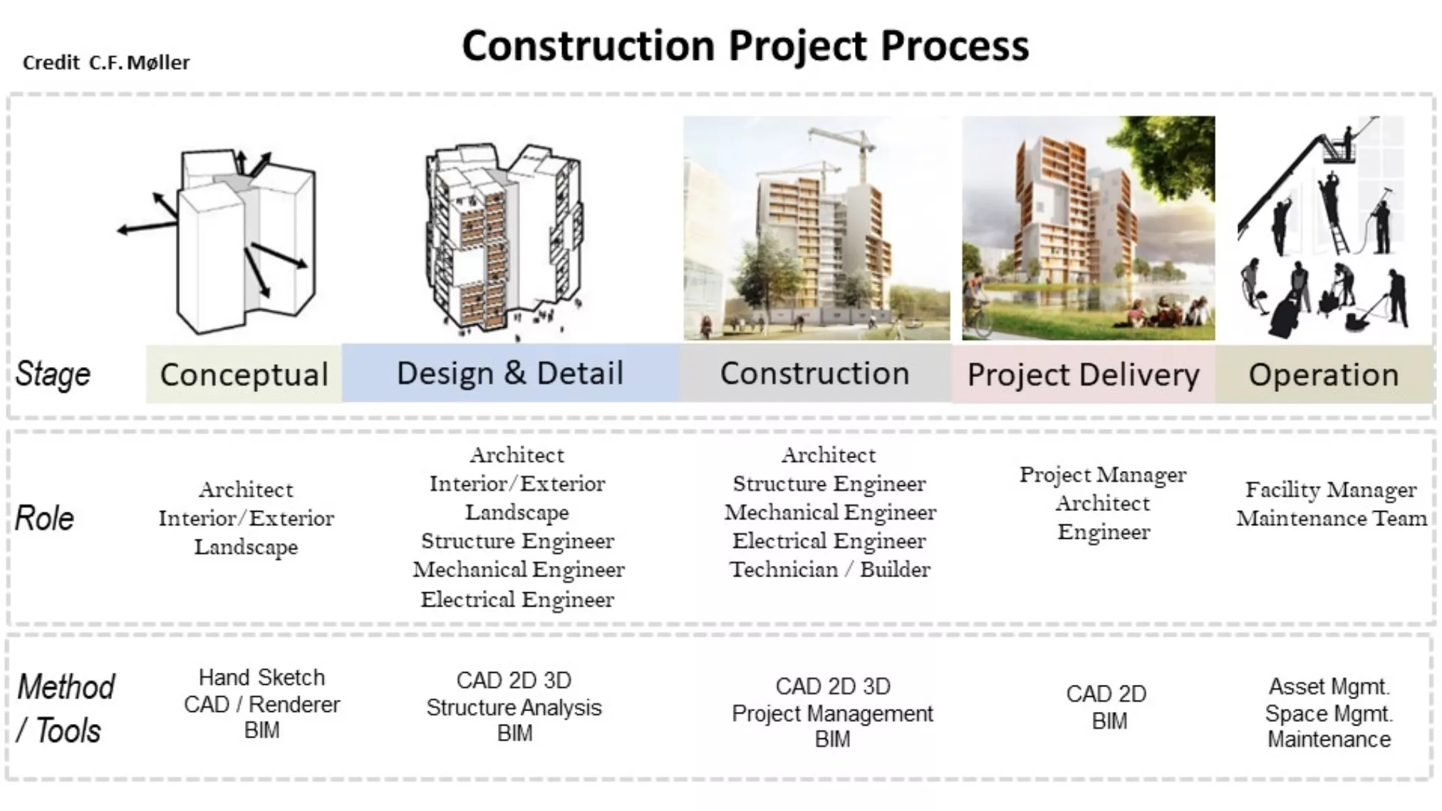 Construction Project Process