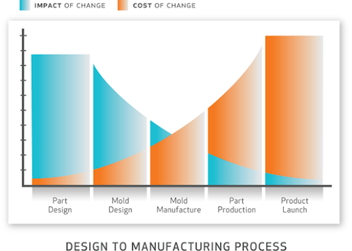 design-manufacturing-process